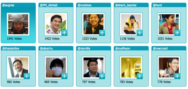 thaksinlive-20 จาก หน้าจอเมื่อเวลา 20:30 น. พบว่า Thaksinlive ยังอยู่อันดับ 6