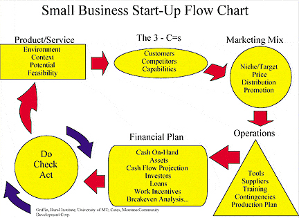แม้แต่ flowchart MBA ที่สอนเรื่อง small business ดูแล้วก็ยังทำมาสำหรับบริษัทใหญ่