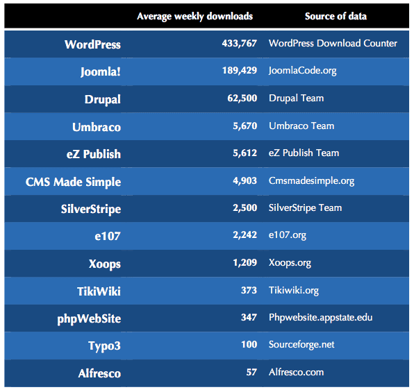 อัตราการ Download CMS WordPress นำลิ่ว ตามด้วย Joomla! และ Drupal