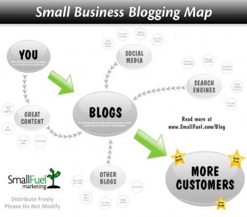 ผลดีของการมี Blog ต่อธุรกิจขนาดเล็ก : โดย small fuel marketing