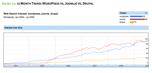 Growth Trend,Timeframe: Jan 2004 to July 2009.  