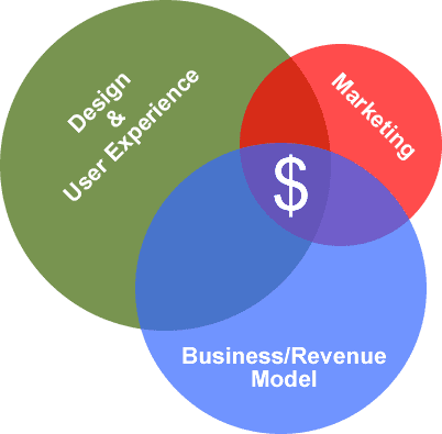 สินค้าที่ focus อย่างดีเรื่อง Design และ User Experience จะช่วยให้การลงทุน Marketing ต่ำลง