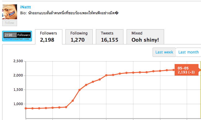 จำนวน follower ของ @inattt เพิ่มขึ้นเป็นพันภายในเวลาไม่กี่วัน