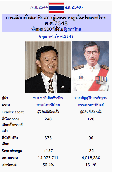 ผลการเลือกตั้ง 2548  ครั้งแรกในประวัติศาสตร์การเลือกตั้งไทยที่มีคะแนนเพิ่มหลังหมดวาระ" title="ผลการเลือกตั้ง 2548  ครั้งแรกในประวัติศาสตร์การเลือกตั้งไทยที่มีคะแนนเพิ่มหลังหมดวาระ