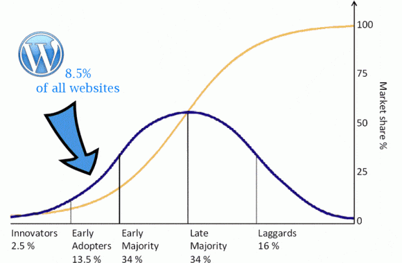If WordPress keeps up its current momentum it will reach the tipping point at the 13.5% mark.