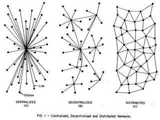 Model ของการ Connect แบบต่างๆของแต่ละกลุ่มเคลื่อนไหว