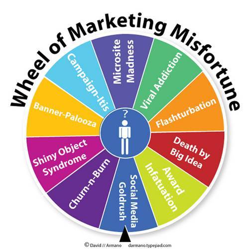 wheel of marketing misfortune : David Armano