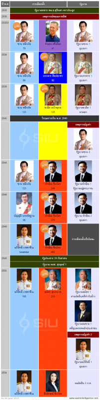 แผนภาพแสดงประวัติศาสตร์การเมืองไทย http://www.siamintelligence.com