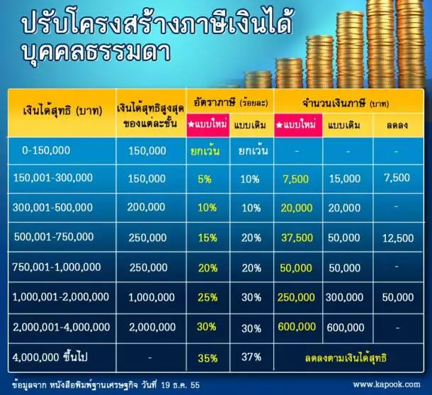 ตารางภาษี อัพเดทใหม่จากนโยบายรัฐบาล 2555 ตารางภาษี อัพเดทใหม่จากนโยบายรัฐบาล 2555