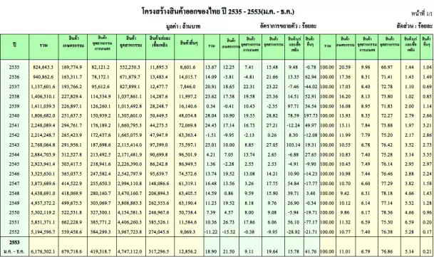 ข้อมูลการส่งออก ปี 2535- ปัจจุบัน ข้อมูลการส่งออก ปี 2535- ปัจจุบัน